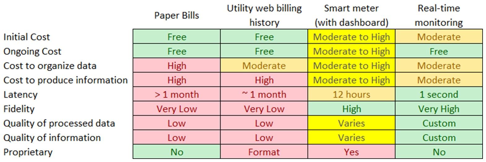 Figure 2: The costs and benefits of various electrical usage data sources.